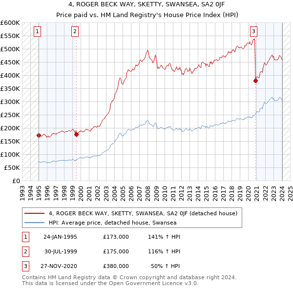 4, ROGER BECK WAY, SKETTY, SWANSEA, SA2 0JF: Price paid vs HM Land Registry's House Price Index