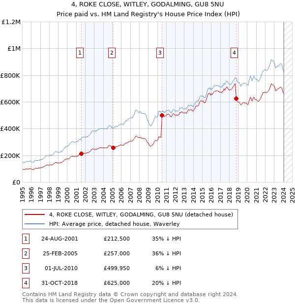 4, ROKE CLOSE, WITLEY, GODALMING, GU8 5NU: Price paid vs HM Land Registry's House Price Index