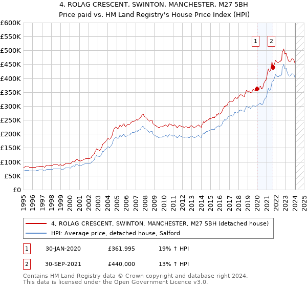 4, ROLAG CRESCENT, SWINTON, MANCHESTER, M27 5BH: Price paid vs HM Land Registry's House Price Index