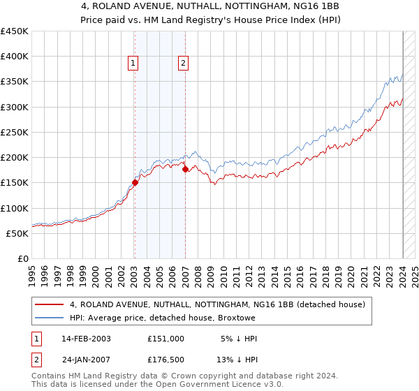 4, ROLAND AVENUE, NUTHALL, NOTTINGHAM, NG16 1BB: Price paid vs HM Land Registry's House Price Index