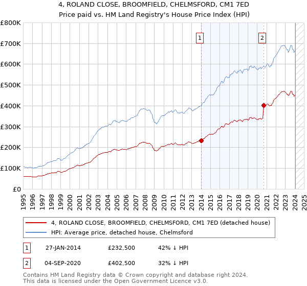 4, ROLAND CLOSE, BROOMFIELD, CHELMSFORD, CM1 7ED: Price paid vs HM Land Registry's House Price Index