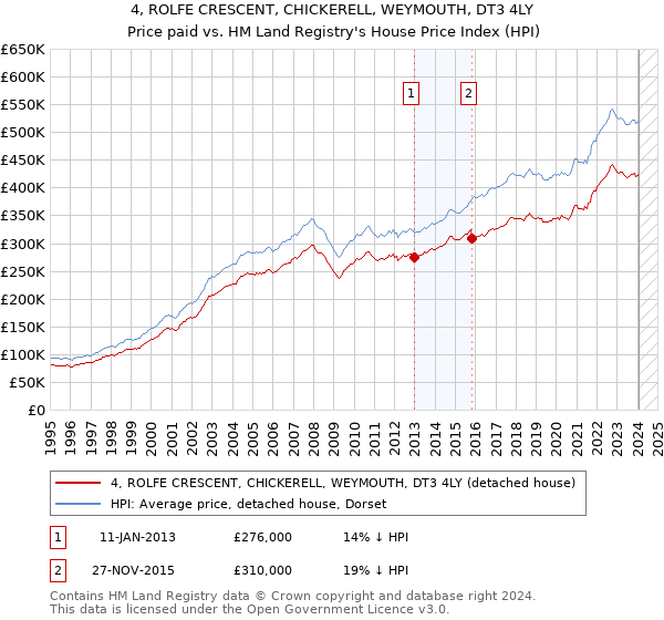 4, ROLFE CRESCENT, CHICKERELL, WEYMOUTH, DT3 4LY: Price paid vs HM Land Registry's House Price Index
