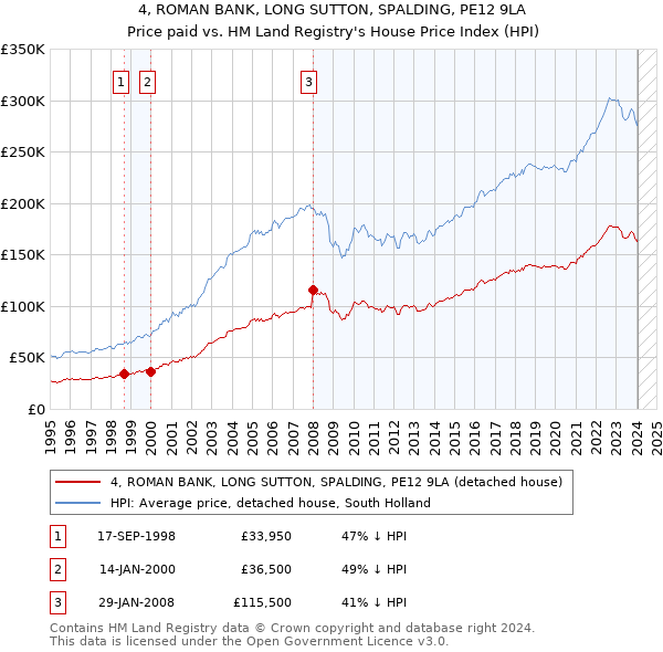 4, ROMAN BANK, LONG SUTTON, SPALDING, PE12 9LA: Price paid vs HM Land Registry's House Price Index