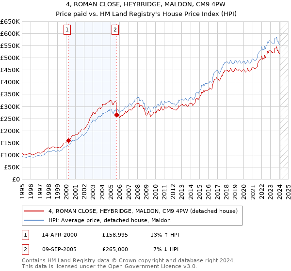 4, ROMAN CLOSE, HEYBRIDGE, MALDON, CM9 4PW: Price paid vs HM Land Registry's House Price Index
