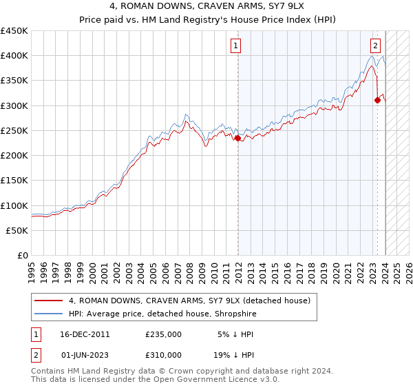 4, ROMAN DOWNS, CRAVEN ARMS, SY7 9LX: Price paid vs HM Land Registry's House Price Index