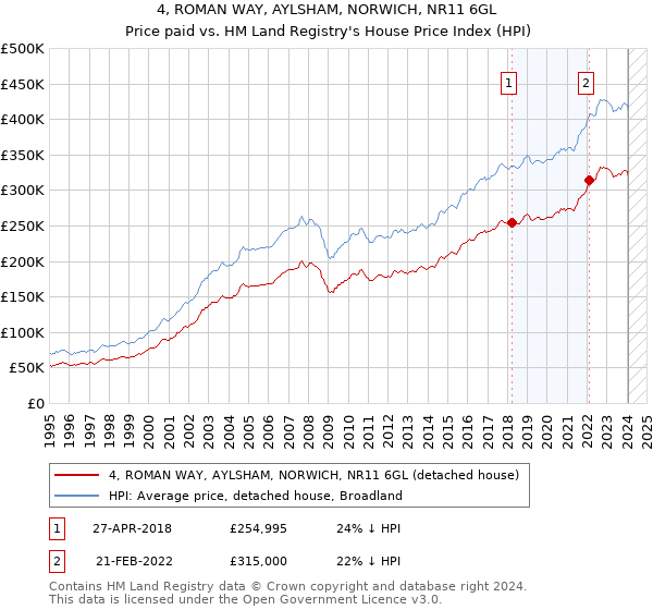4, ROMAN WAY, AYLSHAM, NORWICH, NR11 6GL: Price paid vs HM Land Registry's House Price Index