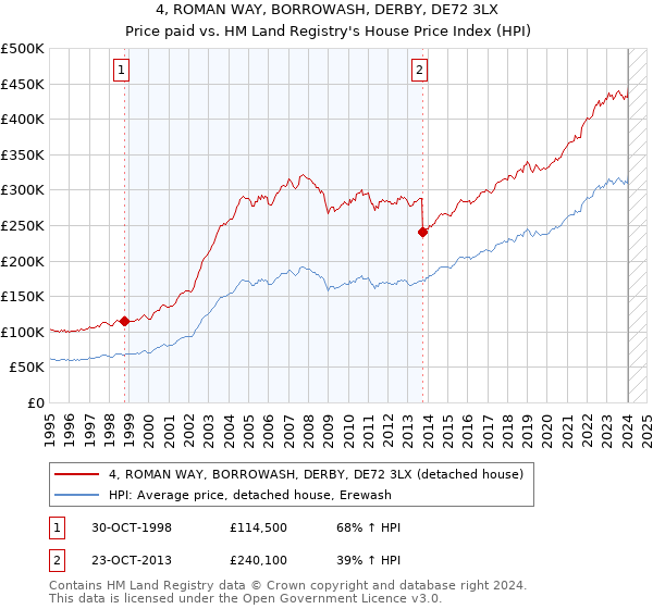 4, ROMAN WAY, BORROWASH, DERBY, DE72 3LX: Price paid vs HM Land Registry's House Price Index