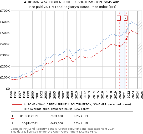 4, ROMAN WAY, DIBDEN PURLIEU, SOUTHAMPTON, SO45 4RP: Price paid vs HM Land Registry's House Price Index