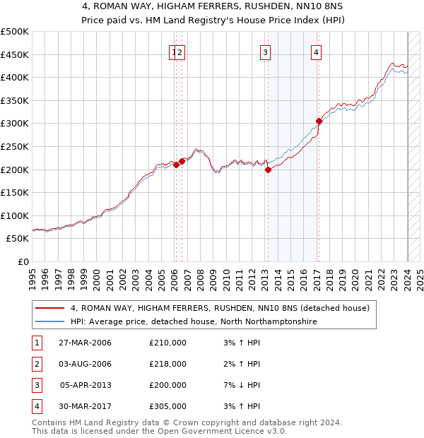 4, ROMAN WAY, HIGHAM FERRERS, RUSHDEN, NN10 8NS: Price paid vs HM Land Registry's House Price Index