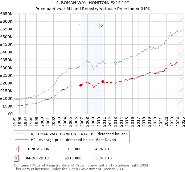 4, ROMAN WAY, HONITON, EX14 1PT: Price paid vs HM Land Registry's House Price Index