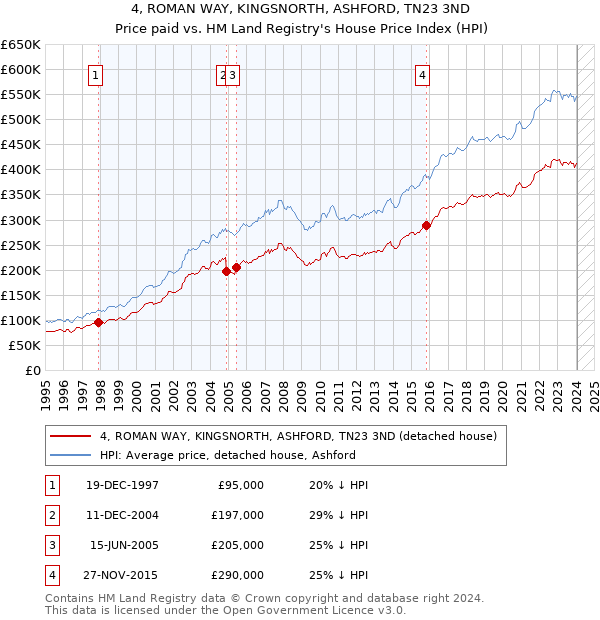 4, ROMAN WAY, KINGSNORTH, ASHFORD, TN23 3ND: Price paid vs HM Land Registry's House Price Index