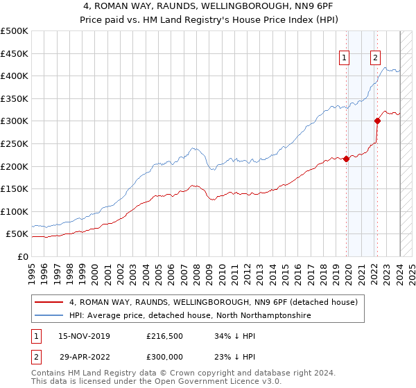 4, ROMAN WAY, RAUNDS, WELLINGBOROUGH, NN9 6PF: Price paid vs HM Land Registry's House Price Index
