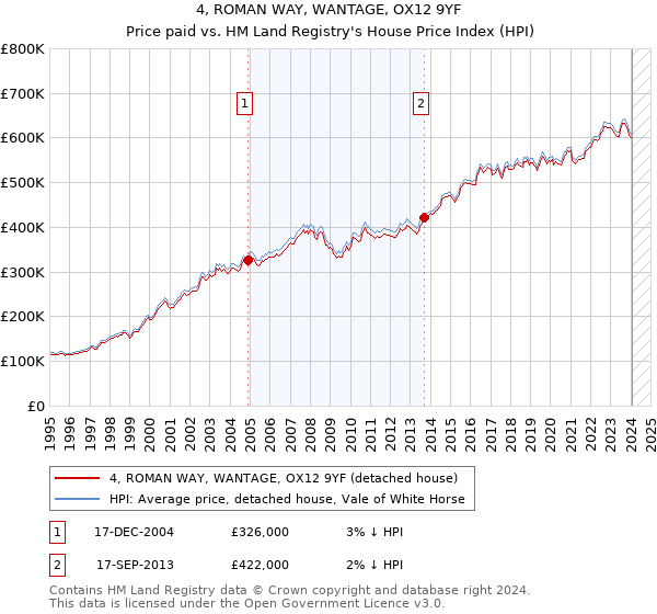 4, ROMAN WAY, WANTAGE, OX12 9YF: Price paid vs HM Land Registry's House Price Index
