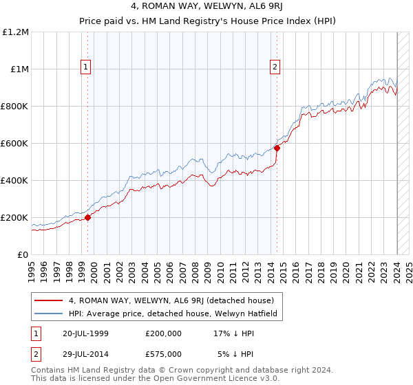 4, ROMAN WAY, WELWYN, AL6 9RJ: Price paid vs HM Land Registry's House Price Index