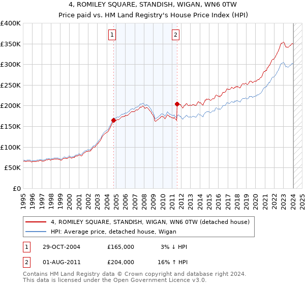 4, ROMILEY SQUARE, STANDISH, WIGAN, WN6 0TW: Price paid vs HM Land Registry's House Price Index