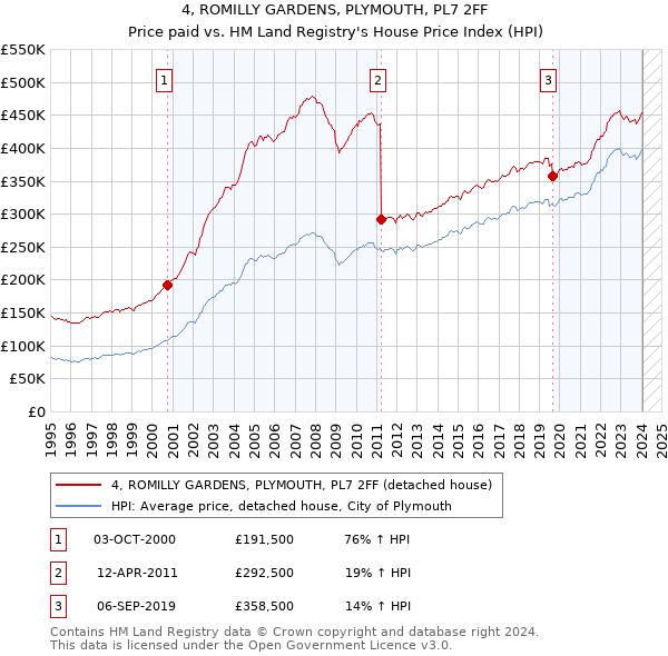 4, ROMILLY GARDENS, PLYMOUTH, PL7 2FF: Price paid vs HM Land Registry's House Price Index