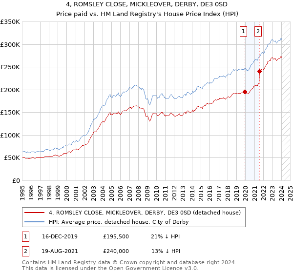 4, ROMSLEY CLOSE, MICKLEOVER, DERBY, DE3 0SD: Price paid vs HM Land Registry's House Price Index