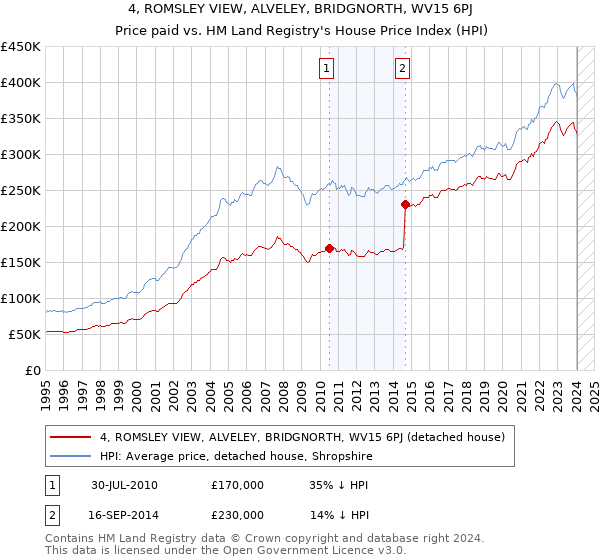 4, ROMSLEY VIEW, ALVELEY, BRIDGNORTH, WV15 6PJ: Price paid vs HM Land Registry's House Price Index