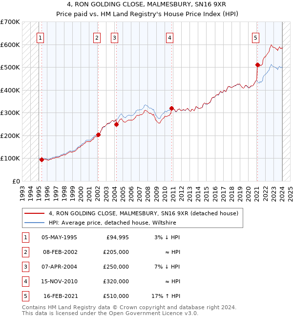 4, RON GOLDING CLOSE, MALMESBURY, SN16 9XR: Price paid vs HM Land Registry's House Price Index