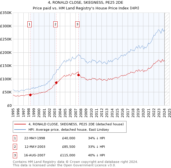 4, RONALD CLOSE, SKEGNESS, PE25 2DE: Price paid vs HM Land Registry's House Price Index