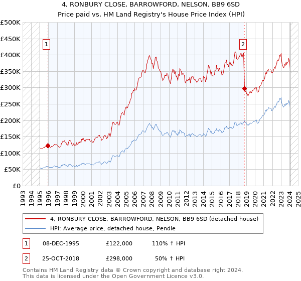 4, RONBURY CLOSE, BARROWFORD, NELSON, BB9 6SD: Price paid vs HM Land Registry's House Price Index