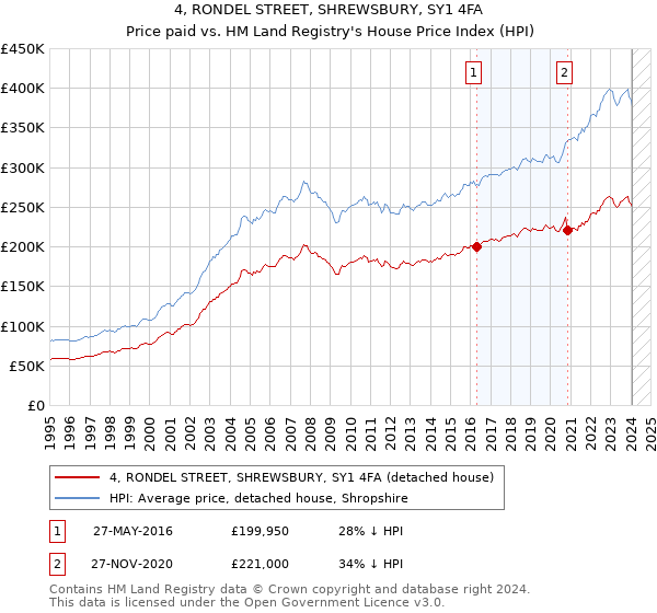 4, RONDEL STREET, SHREWSBURY, SY1 4FA: Price paid vs HM Land Registry's House Price Index