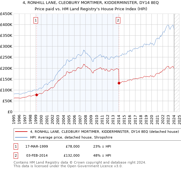 4, RONHILL LANE, CLEOBURY MORTIMER, KIDDERMINSTER, DY14 8EQ: Price paid vs HM Land Registry's House Price Index