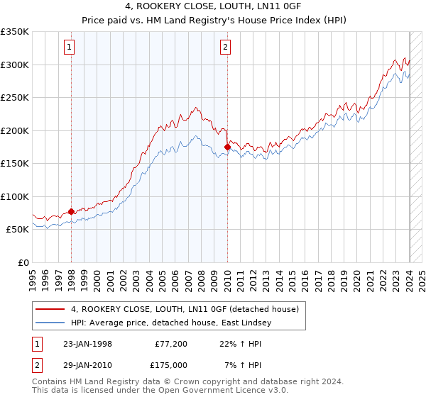 4, ROOKERY CLOSE, LOUTH, LN11 0GF: Price paid vs HM Land Registry's House Price Index