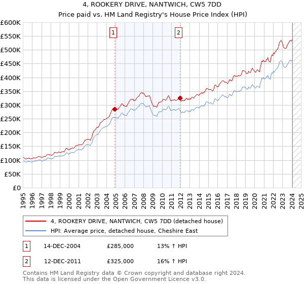 4, ROOKERY DRIVE, NANTWICH, CW5 7DD: Price paid vs HM Land Registry's House Price Index