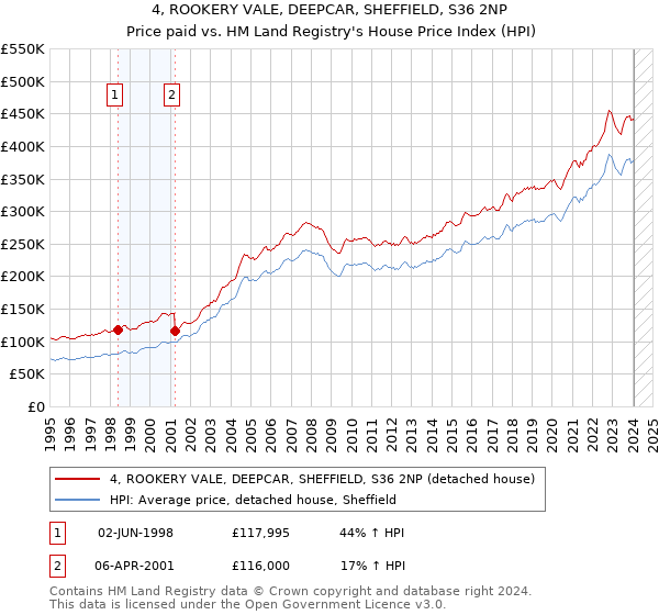 4, ROOKERY VALE, DEEPCAR, SHEFFIELD, S36 2NP: Price paid vs HM Land Registry's House Price Index