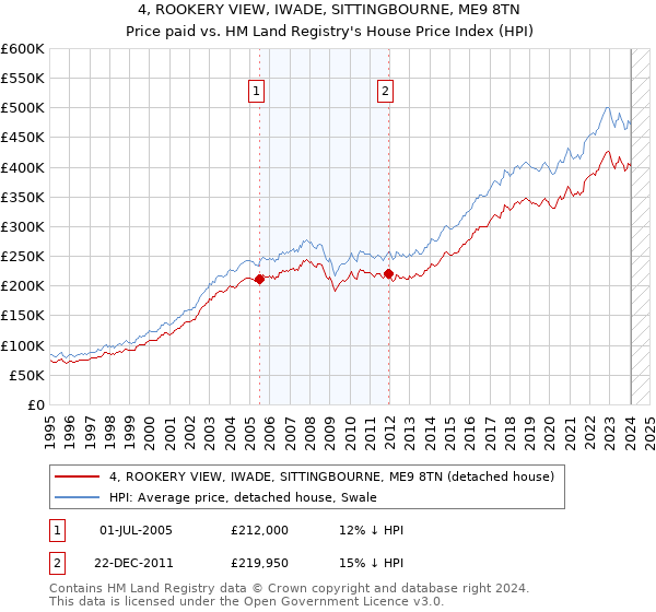 4, ROOKERY VIEW, IWADE, SITTINGBOURNE, ME9 8TN: Price paid vs HM Land Registry's House Price Index