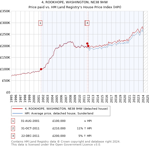 4, ROOKHOPE, WASHINGTON, NE38 9HW: Price paid vs HM Land Registry's House Price Index