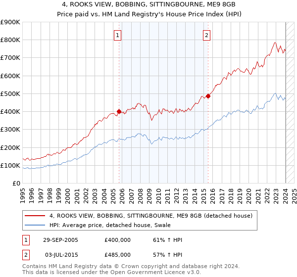 4, ROOKS VIEW, BOBBING, SITTINGBOURNE, ME9 8GB: Price paid vs HM Land Registry's House Price Index