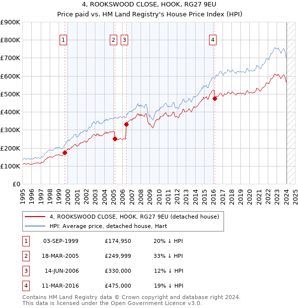 4, ROOKSWOOD CLOSE, HOOK, RG27 9EU: Price paid vs HM Land Registry's House Price Index