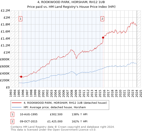 4, ROOKWOOD PARK, HORSHAM, RH12 1UB: Price paid vs HM Land Registry's House Price Index