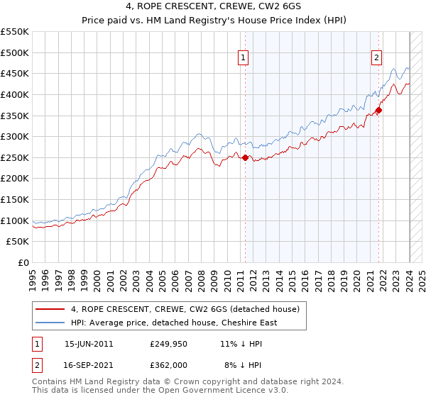 4, ROPE CRESCENT, CREWE, CW2 6GS: Price paid vs HM Land Registry's House Price Index