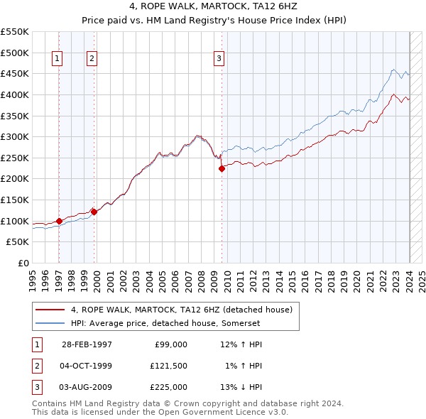 4, ROPE WALK, MARTOCK, TA12 6HZ: Price paid vs HM Land Registry's House Price Index