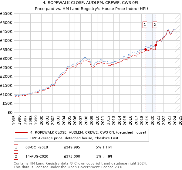 4, ROPEWALK CLOSE, AUDLEM, CREWE, CW3 0FL: Price paid vs HM Land Registry's House Price Index