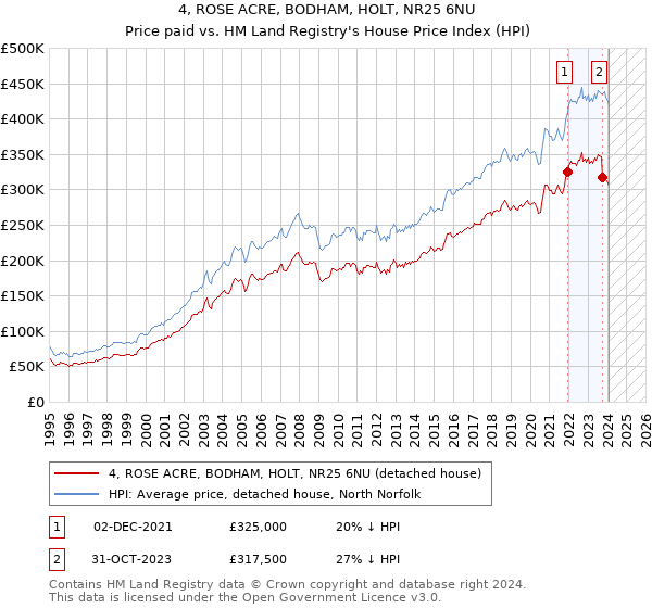 4, ROSE ACRE, BODHAM, HOLT, NR25 6NU: Price paid vs HM Land Registry's House Price Index