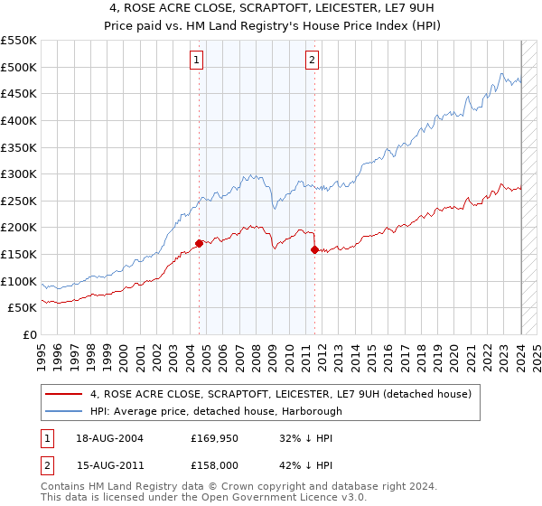 4, ROSE ACRE CLOSE, SCRAPTOFT, LEICESTER, LE7 9UH: Price paid vs HM Land Registry's House Price Index