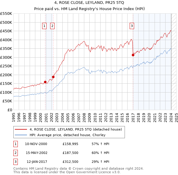 4, ROSE CLOSE, LEYLAND, PR25 5TQ: Price paid vs HM Land Registry's House Price Index