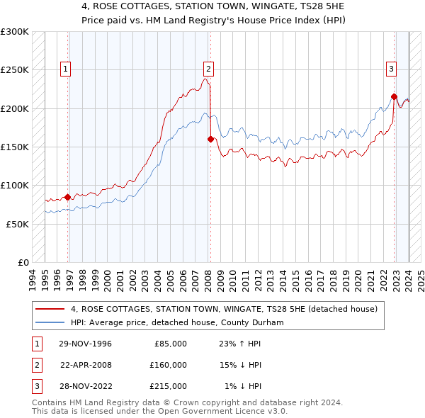 4, ROSE COTTAGES, STATION TOWN, WINGATE, TS28 5HE: Price paid vs HM Land Registry's House Price Index