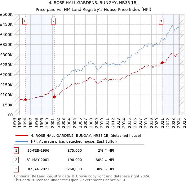 4, ROSE HALL GARDENS, BUNGAY, NR35 1BJ: Price paid vs HM Land Registry's House Price Index