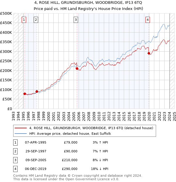 4, ROSE HILL, GRUNDISBURGH, WOODBRIDGE, IP13 6TQ: Price paid vs HM Land Registry's House Price Index