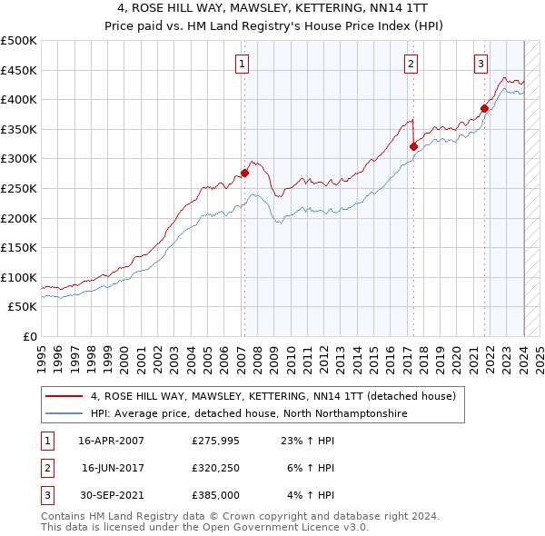 4, ROSE HILL WAY, MAWSLEY, KETTERING, NN14 1TT: Price paid vs HM Land Registry's House Price Index