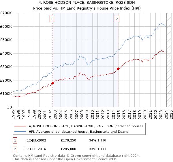 4, ROSE HODSON PLACE, BASINGSTOKE, RG23 8DN: Price paid vs HM Land Registry's House Price Index