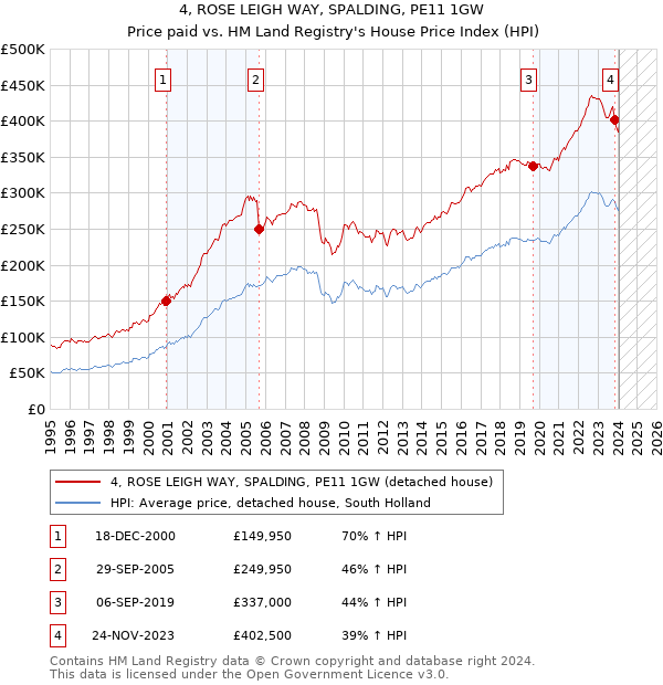 4, ROSE LEIGH WAY, SPALDING, PE11 1GW: Price paid vs HM Land Registry's House Price Index