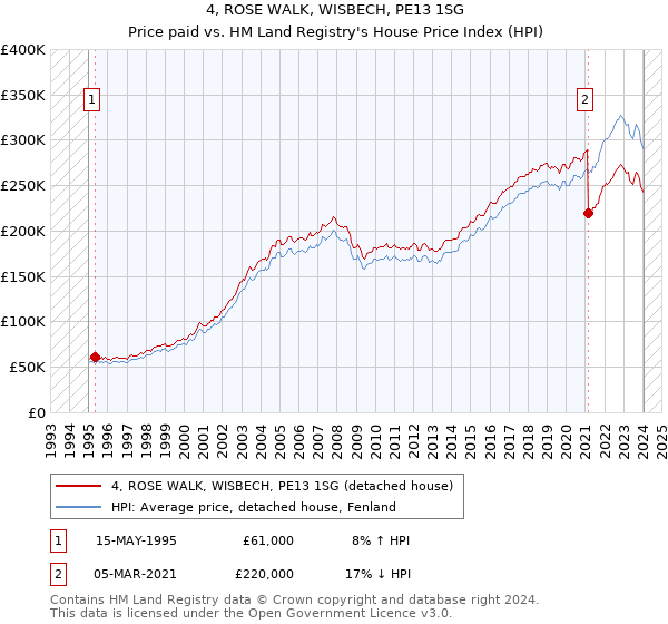 4, ROSE WALK, WISBECH, PE13 1SG: Price paid vs HM Land Registry's House Price Index