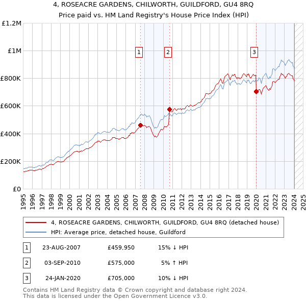 4, ROSEACRE GARDENS, CHILWORTH, GUILDFORD, GU4 8RQ: Price paid vs HM Land Registry's House Price Index