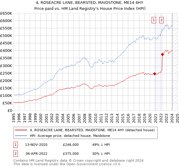 4, ROSEACRE LANE, BEARSTED, MAIDSTONE, ME14 4HY: Price paid vs HM Land Registry's House Price Index